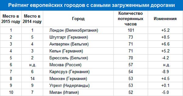 Москва заняла 6 место в списке европейских городов с самыми долгими пробками