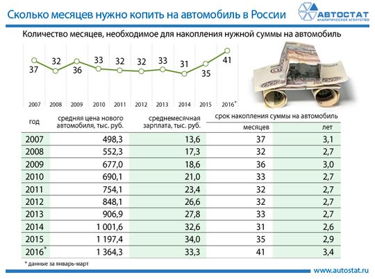 Сколько месяцев нужно копить на автомобиль в России