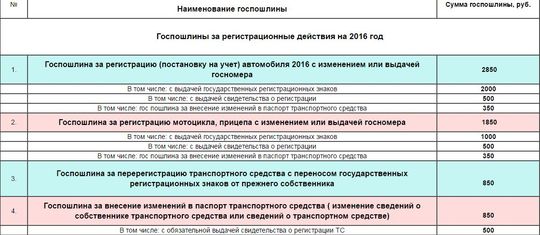 В России подорожают водительские права и СТС
