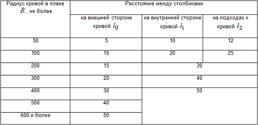 Расстояние между столбами на дороге