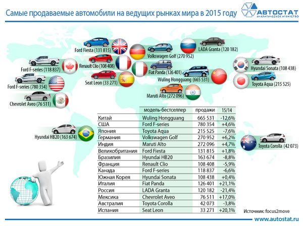 Рейтинг самых популярных автомобилей на мировом авторынке