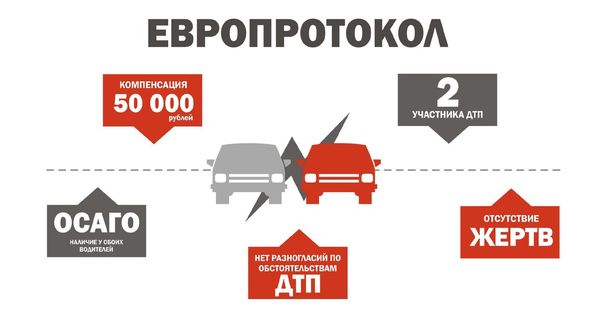 Водители не смогут получить больше 50000 рублей по «Европротоколу» 
