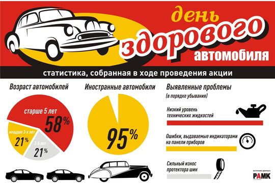 Большинство россиян не соблюдают требования технического регламента и обслуживания автомобилей