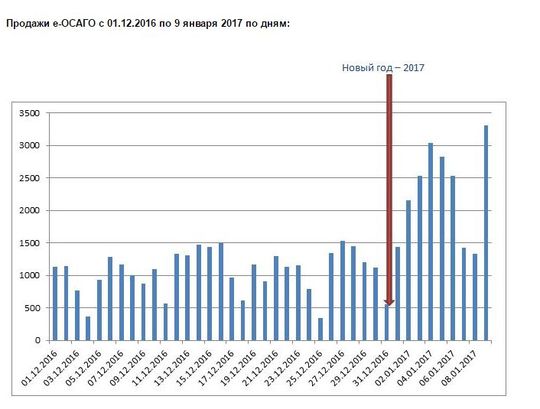 За первую неделю 2017 года продано почти 16 тысяч электронных полисов ОСАГО 