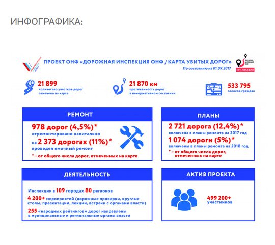 Общероссийский народный фронт (ОНФ) составил рейтинг лучших и «убитых» дорог российских городов 2017 года